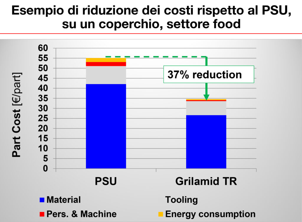 Grilamid-TR-HT-200-riduzione-costi-applicazioni-alimentari_medicali_grafico